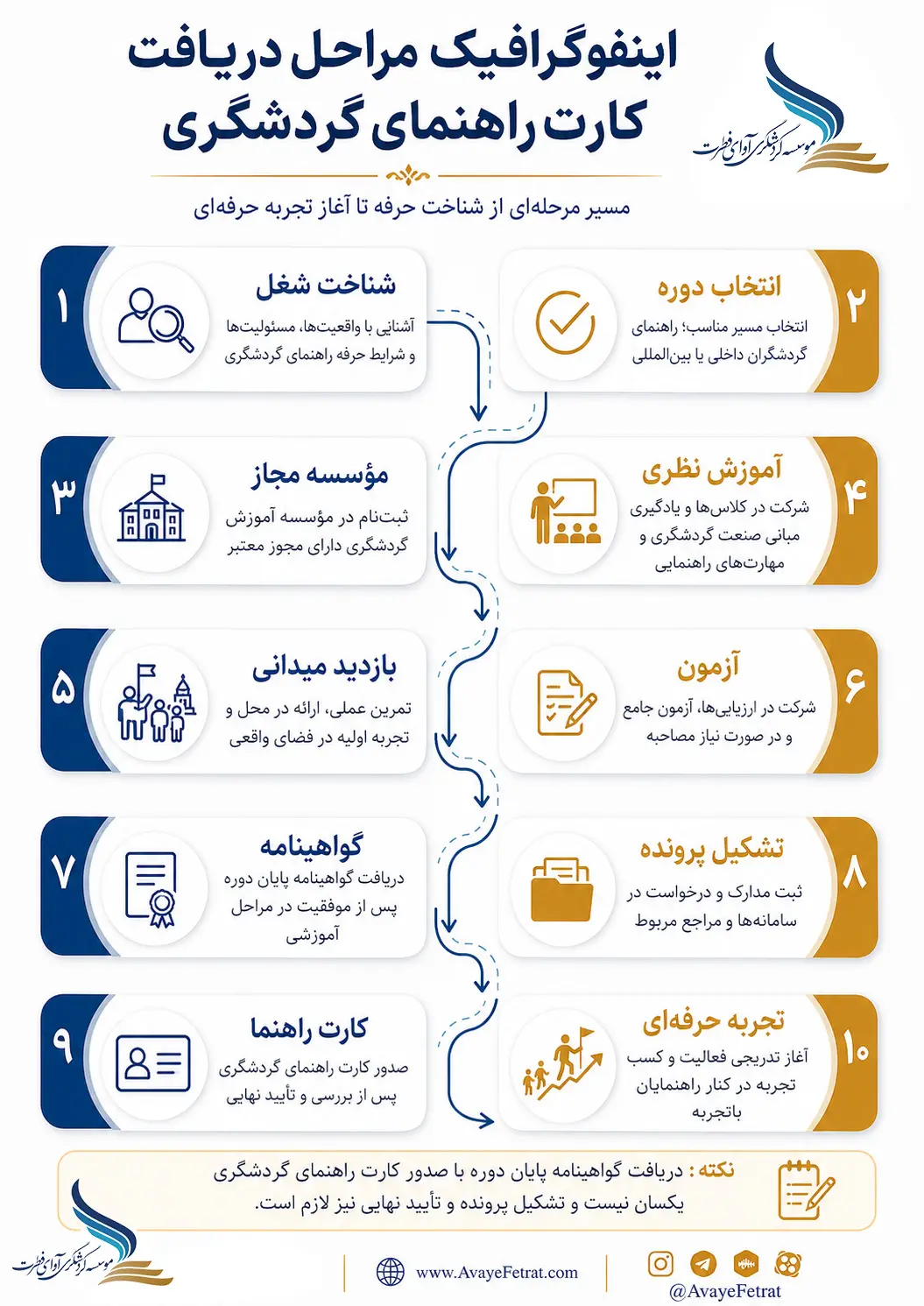 اینفوگرافیک راهنمای دریافت کارت تورلیدری